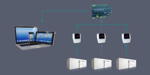 Remote Monitoring Systems